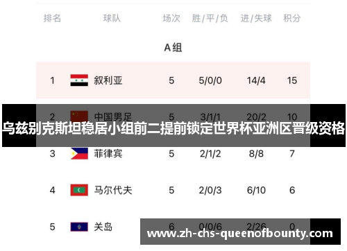 乌兹别克斯坦稳居小组前二提前锁定世界杯亚洲区晋级资格